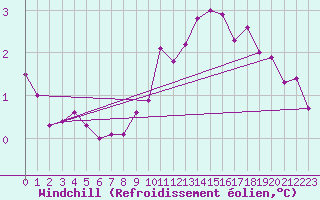 Courbe du refroidissement olien pour Reims-Prunay (51)