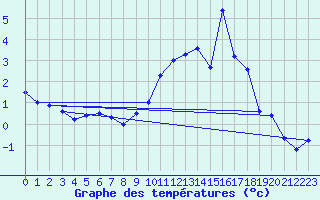 Courbe de tempratures pour Mende - Chabrits (48)