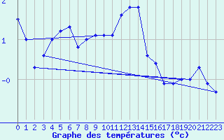 Courbe de tempratures pour Michelstadt-Vielbrunn