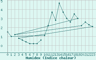 Courbe de l'humidex pour Piz Martegnas