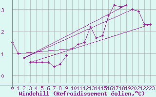 Courbe du refroidissement olien pour la bouée 62145