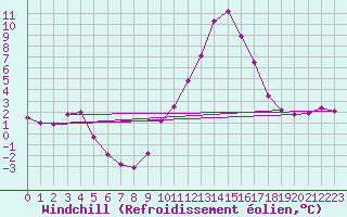 Courbe du refroidissement olien pour Verngues - Hameau de Cazan (13)
