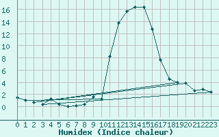 Courbe de l'humidex pour Grono