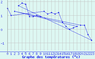 Courbe de tempratures pour Sattel-Aegeri (Sw)