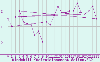 Courbe du refroidissement olien pour Ernage (Be)