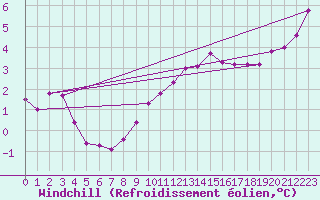 Courbe du refroidissement olien pour Ueckermuende