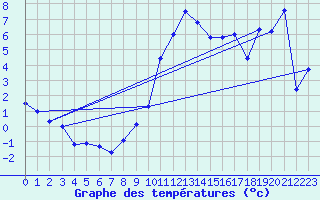 Courbe de tempratures pour Egolzwil