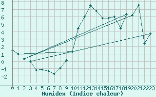 Courbe de l'humidex pour Egolzwil