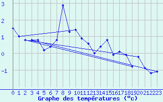 Courbe de tempratures pour Les Attelas