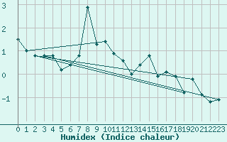 Courbe de l'humidex pour Les Attelas