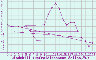 Courbe du refroidissement olien pour Villar-d