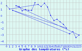 Courbe de tempratures pour Neuchatel (Sw)