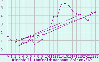 Courbe du refroidissement olien pour Als (30)