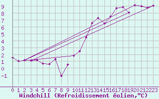 Courbe du refroidissement olien pour La Rochelle - Le Bout Blanc (17)