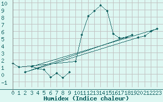 Courbe de l'humidex pour Blois (41)