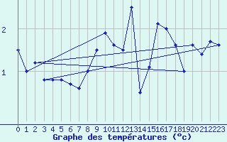 Courbe de tempratures pour Great Dun Fell