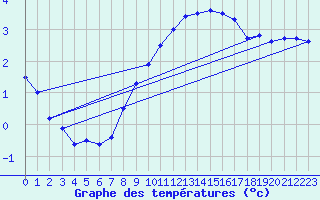 Courbe de tempratures pour Ullared