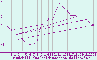 Courbe du refroidissement olien pour Mumbles