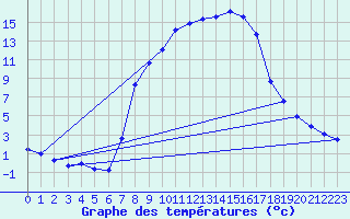 Courbe de tempratures pour Sigmaringen-Laiz