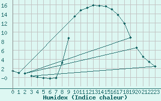 Courbe de l'humidex pour Calacuccia (2B)