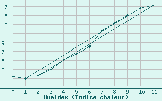 Courbe de l'humidex pour Toholampi Laitala