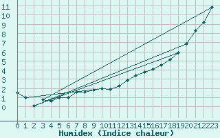 Courbe de l'humidex pour Chartres (28)