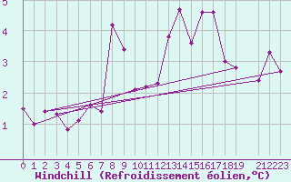 Courbe du refroidissement olien pour Skillinge