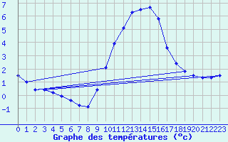 Courbe de tempratures pour Seichamps (54)