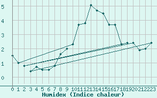 Courbe de l'humidex pour Schiers