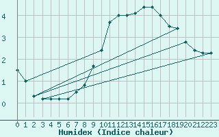 Courbe de l'humidex pour Interlaken