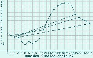 Courbe de l'humidex pour Chivres (Be)