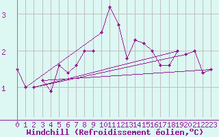 Courbe du refroidissement olien pour Vaeroy Heliport