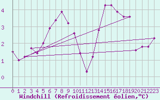 Courbe du refroidissement olien pour Oschatz