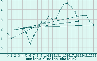 Courbe de l'humidex pour Gvarv