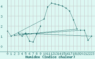 Courbe de l'humidex pour Monistrol-sur-Loire (43)