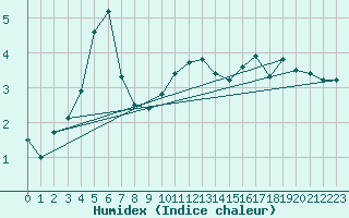 Courbe de l'humidex pour Saint-Hubert (Be)