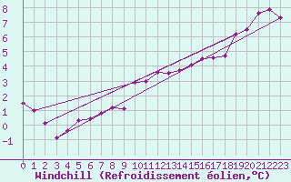 Courbe du refroidissement olien pour Bures-sur-Yvette (91)