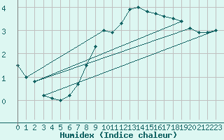 Courbe de l'humidex pour Leibnitz