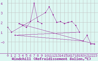 Courbe du refroidissement olien pour Sierra de Alfabia