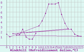 Courbe du refroidissement olien pour Pinsot (38)