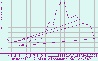 Courbe du refroidissement olien pour Kocelovice