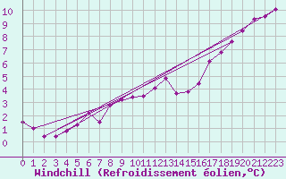 Courbe du refroidissement olien pour Dolembreux (Be)