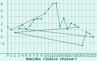 Courbe de l'humidex pour Envalira (And)