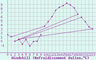Courbe du refroidissement olien pour Fameck (57)