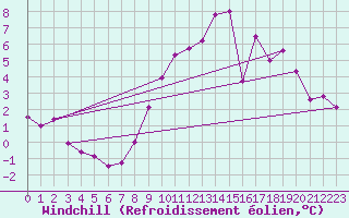 Courbe du refroidissement olien pour Troyes (10)