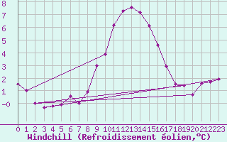 Courbe du refroidissement olien pour Saint Wolfgang