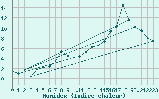 Courbe de l'humidex pour Albemarle