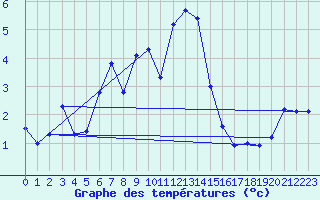 Courbe de tempratures pour Bordes de Seturia (And)