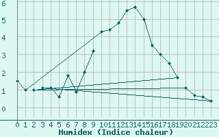 Courbe de l'humidex pour Constance (All)