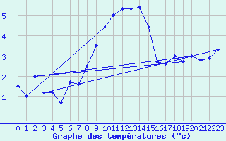 Courbe de tempratures pour Chasseral (Sw)